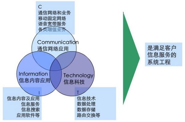 解析ICT業務與信息服務業務 概念、差異與融合趨勢